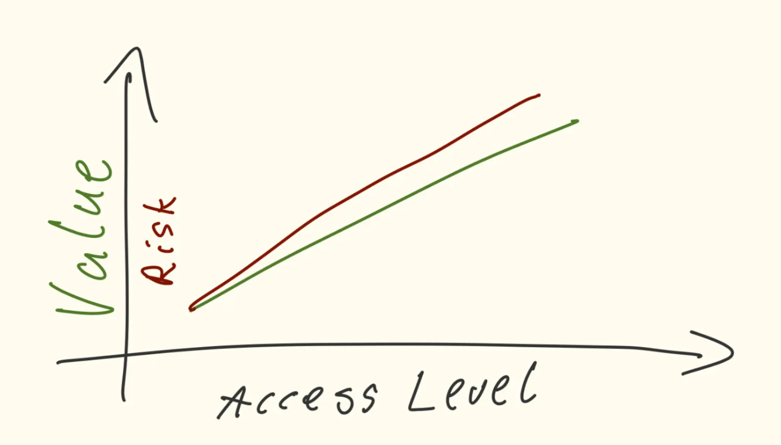 More access — more risk!