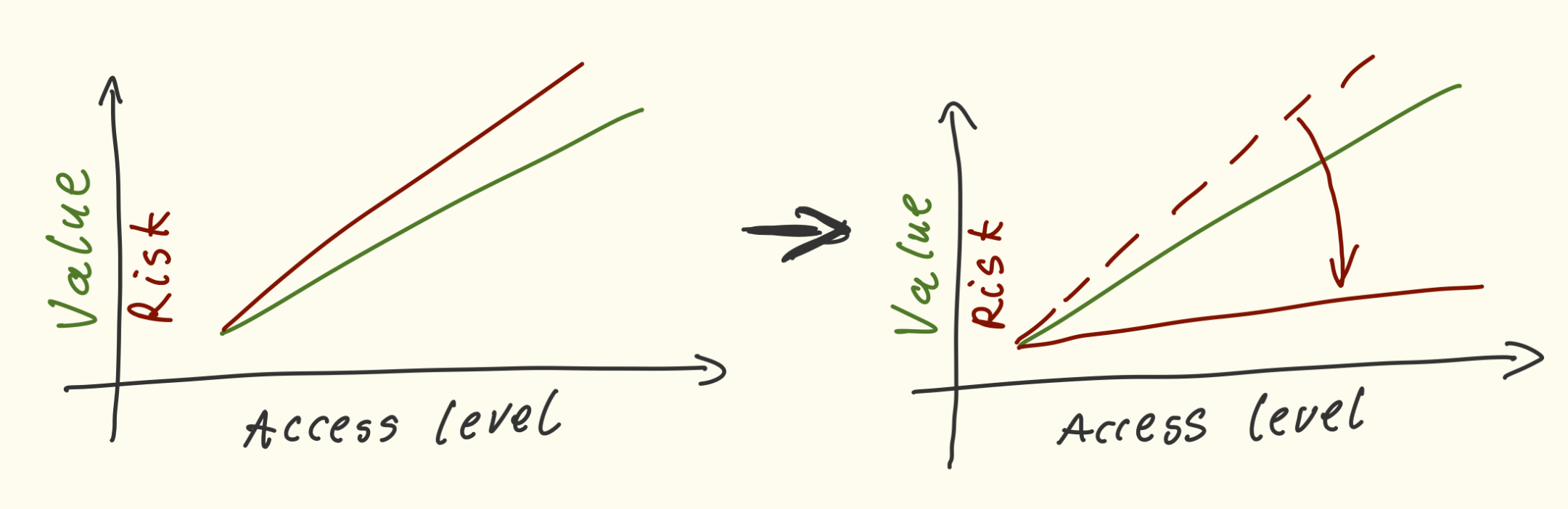 More access doesn't mean more risk
