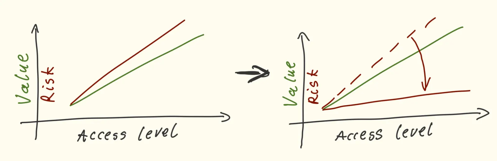 More access doesn't mean more risk