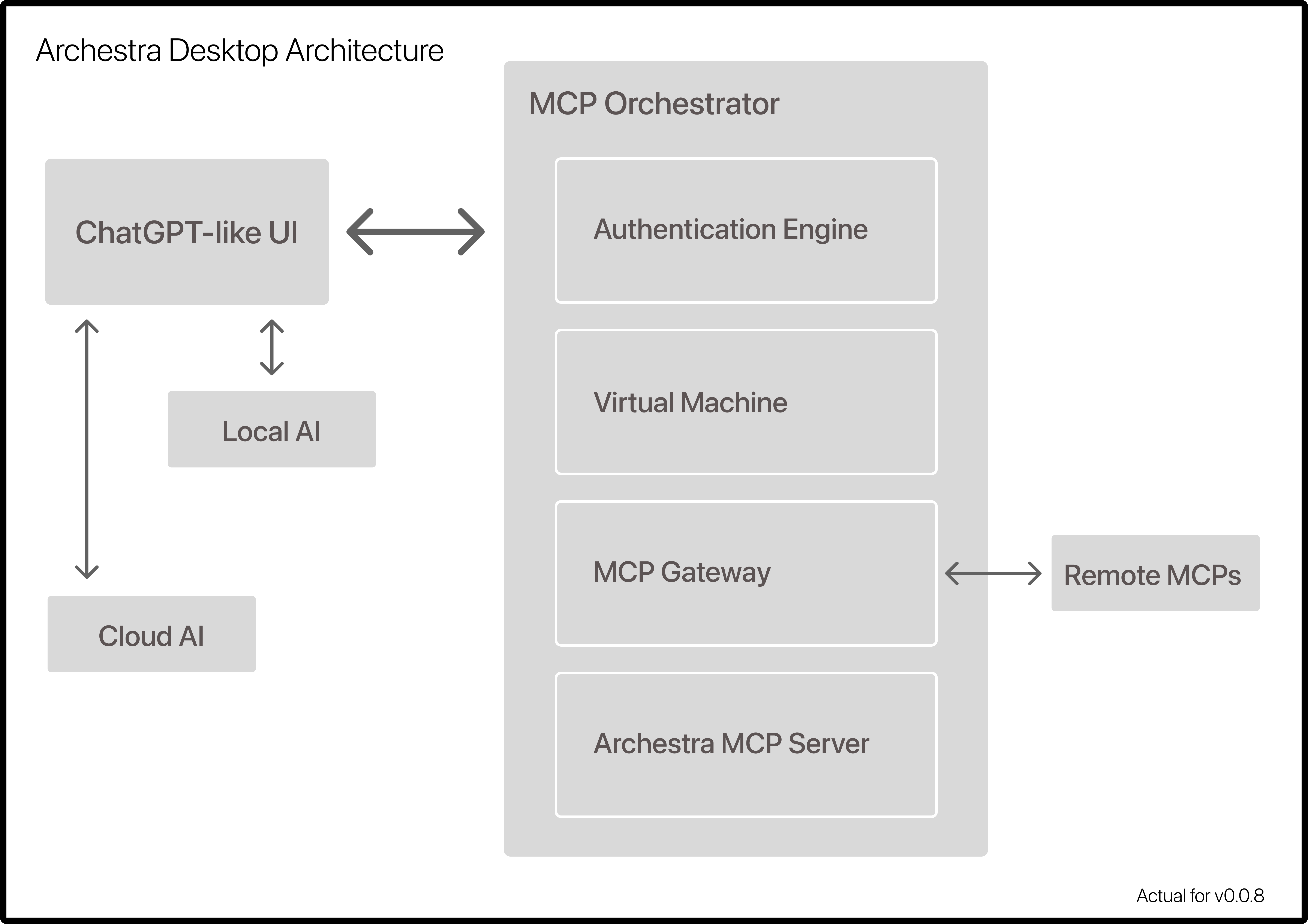 Archestra Desktop Architecture