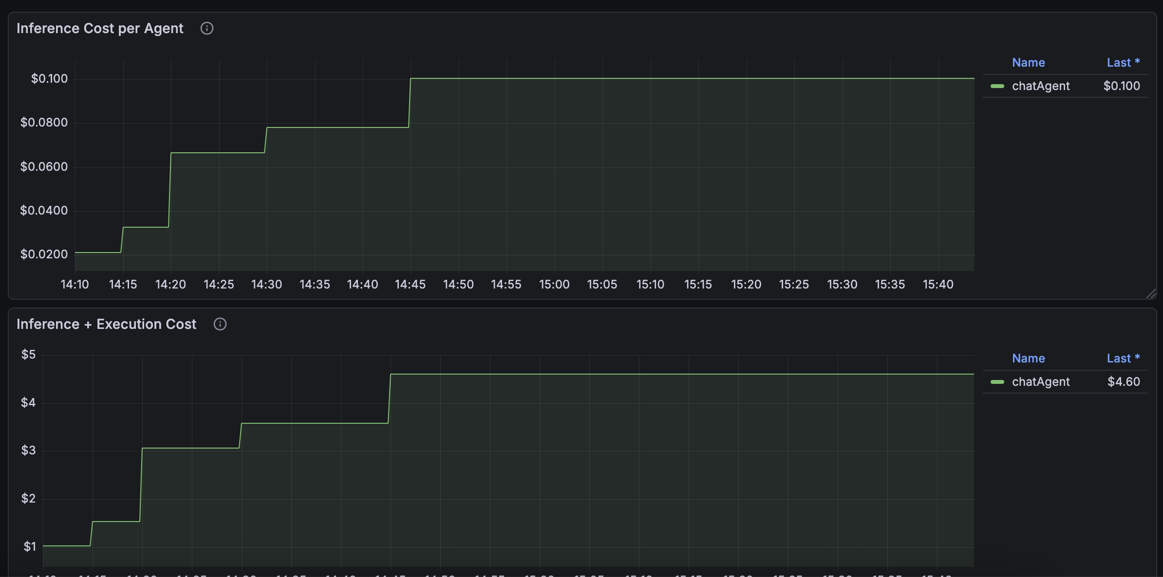 Inference Cost per Agent