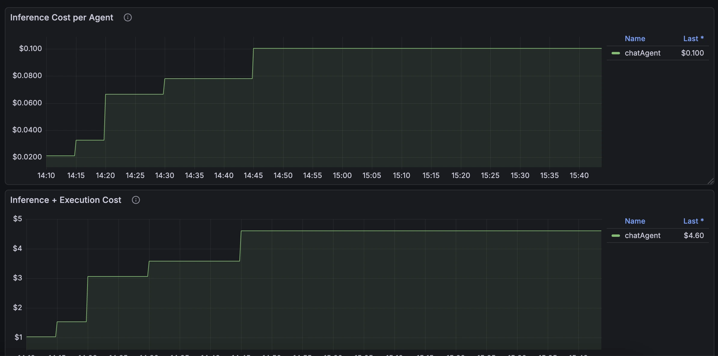 Inference Cost per Agent