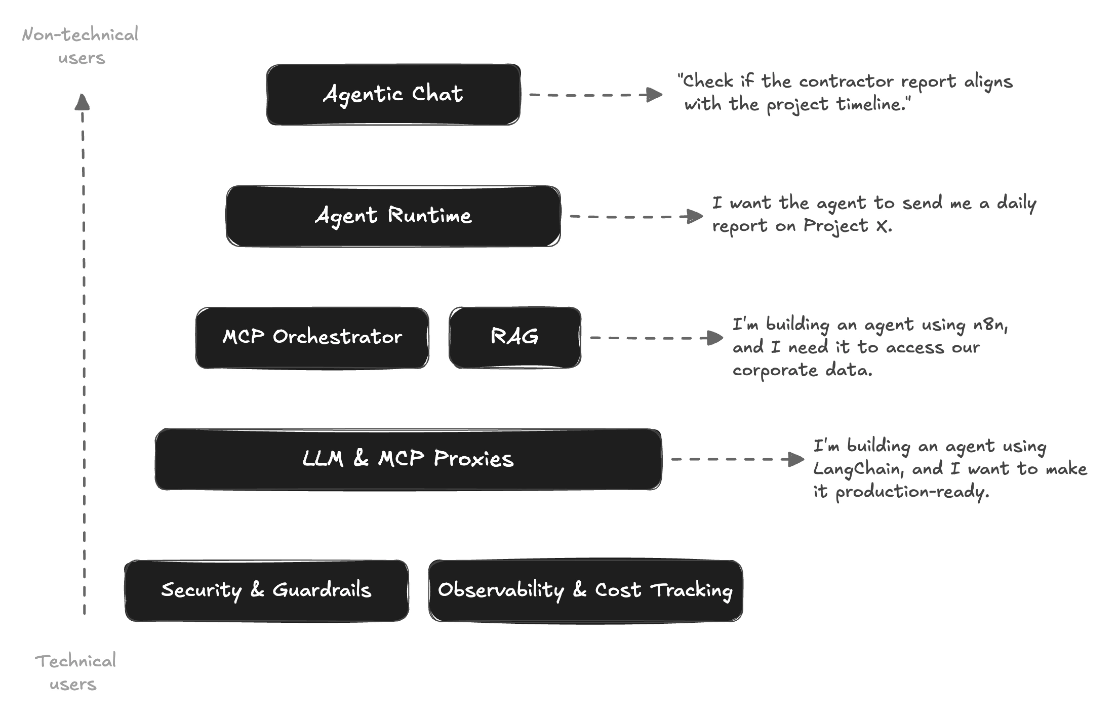Platform Architecture