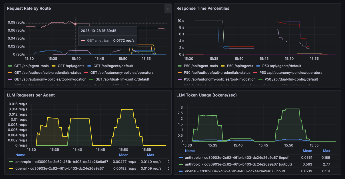 Request rate, duration, LLM request rate and token usage